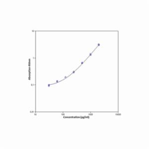 Thermo Fisher, TGF beta-1 Mouse ELISA Kit, 96T, BMS608-4