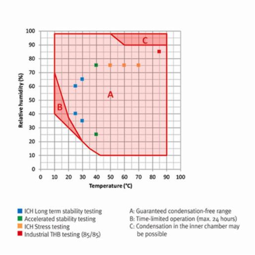 Binder Series KMF - Constant climate chambers with expanded temperature / humidity range KMF 240