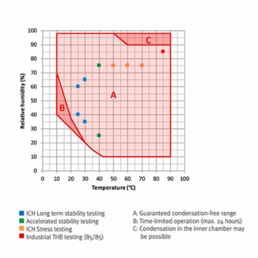 Binder Series KMF - Constant climate chambers with expanded temperature / humidity range KMF 720