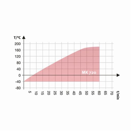 Binder Series MK - Dynamic climate chambers for rapid temperature changes MK 720