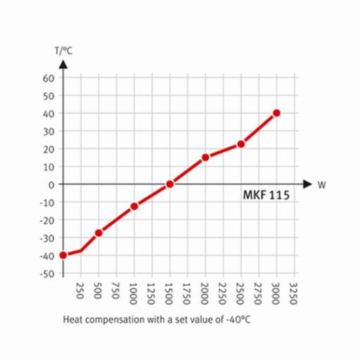 Binder Series MKF - Dynamic climate chambers for rapid temperature changes with humidity control MKF 115