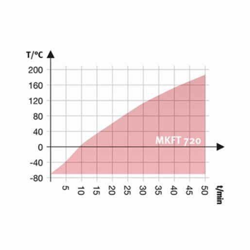 Binder Series MKFT - Dynamic climate chambers for rapid temperature changes with humidity control and extended low temperature range MKFT 720 480V-C  9020-0360