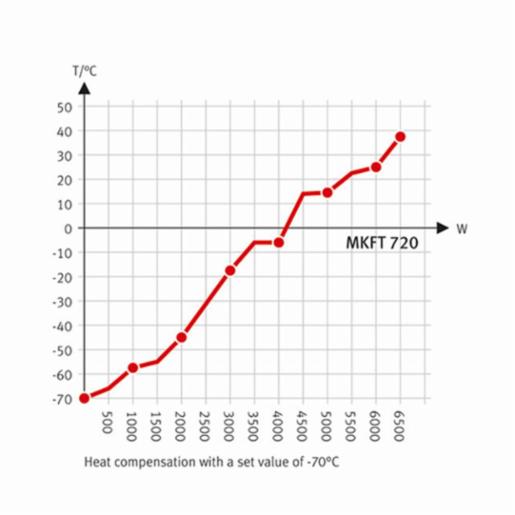 Binder Series MKFT - Dynamic climate chambers for rapid temperature changes with humidity control and extended low temperature range MKFT 720 480V-C  9020-0360