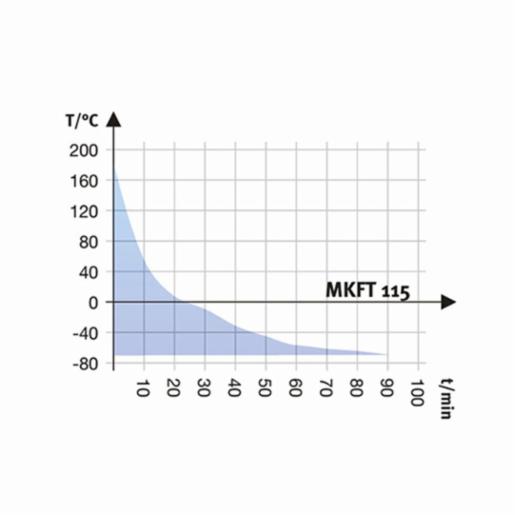 Binder Series MKFT - Dynamic climate chambers for rapid temperature changes with humidity control and extended low temperature range MKFT 115