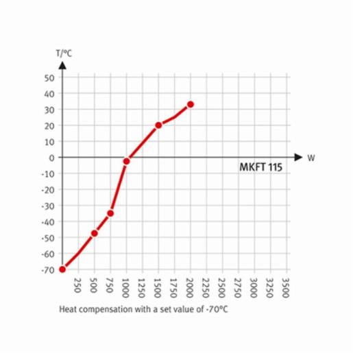 Binder Series MKFT - Dynamic climate chambers for rapid temperature changes with humidity control and extended low temperature range MKFT 115 480V-C 9020-0362