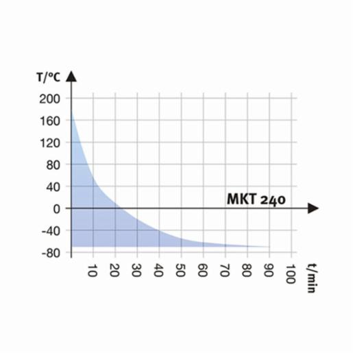 Binder Series MKT - Dynamic climate chambers for rapid temperature changes with extended low temperature range MKT 240 480V-C 9020-0364