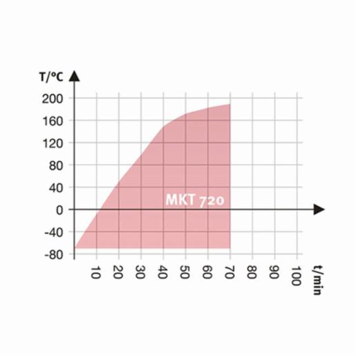 Binder Series MKT - Dynamic climate chambers for rapid temperature changes with extended low temperature range MKT 720 480V-C 9020-0365