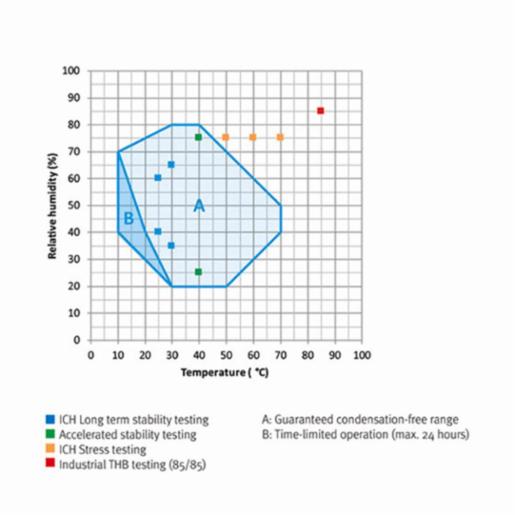 Binder Series KBF-S Solid.Line - Constant climate chambers with large temperature / humidity range KBF-S 115