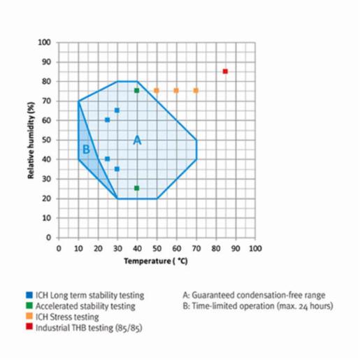 Binder Series KBF-S Solid.Line - Constant climate chambers with large temperature / humidity range KBF-S 1020