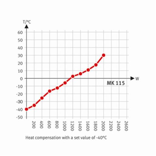 Binder Series MK - Dynamic climate chambers for rapid temperature changes MK 115 400V 9020-0375