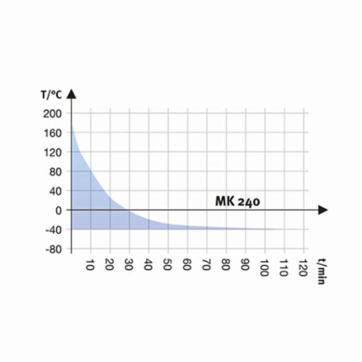 Binder Series MK - Dynamic climate chambers for rapid temperature changes MK 240 400V 9020-0376