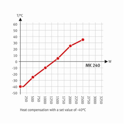 Binder Series MK - Dynamic climate chambers for rapid temperature changes MK 240 400V 9020-0376