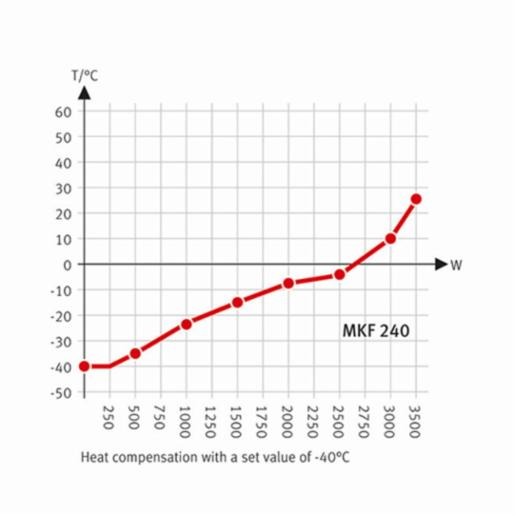 Binder Series MKF - Dynamic climate chambers for rapid temperature changes with humidity control MKF 240