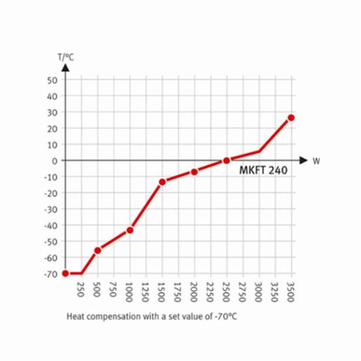 Binder Series MKFT - Dynamic climate chambers for rapid temperature changes with humidity control and extended low temperature range MKFT 240