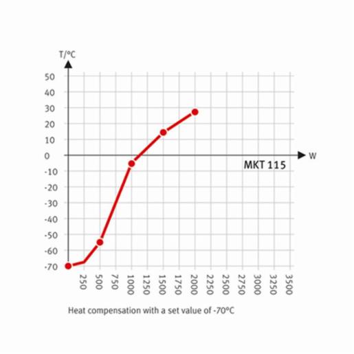 Binder Series MKT - Dynamic climate chambers for rapid temperature changes with extended low temperature range MKT 115 400V 9020-0385