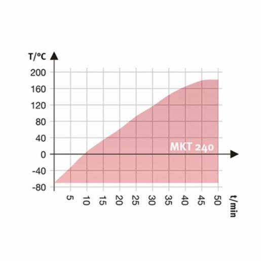 Binder Series MKT - Dynamic climate chambers for rapid temperature changes with extended low temperature range MKT 240 400V 9020-0386