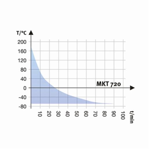 Binder Series MKT - Dynamic climate chambers for rapid temperature changes with extended low temperature range MKT 720 400V 9020-0387