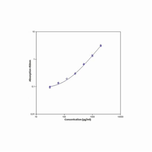 Thermo Fisher, TGF beta-1 Mouse ELISA Kit, 96T, BMS608-4